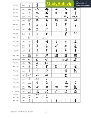 ROBERSON, Introduction to Hieratic. - 13 -
O6 / 345 Hwt
R4 / 552 Htp
L1 / 258 xpr
F32 / 164 xpS
W17 / 504 xnt
P8 / 381 xrw
U35 / 473 xsf
W9 / 508 Xnm
A47 / 47 zA see jry
N14 / 314 sbA
F36 / 181
zmA
(smA)
S42 / 449 sxm
M20 / 285 sxt
T33 / 444‒445 sSm
à
F21 / 158 sDm
M26 / 291 Sma
T18 / 443 Sms
U13 / 600 Sna
T19 / 460 ors see Table 4 os
U17 / 467 grg
O42 / 368
Szp
(Ssp)
G4 / 190‒191 tjw
S24 / 365 TAz see Table 4 Tz
N14 / 314 dwA see sbA
D50 / 117 Dba
 