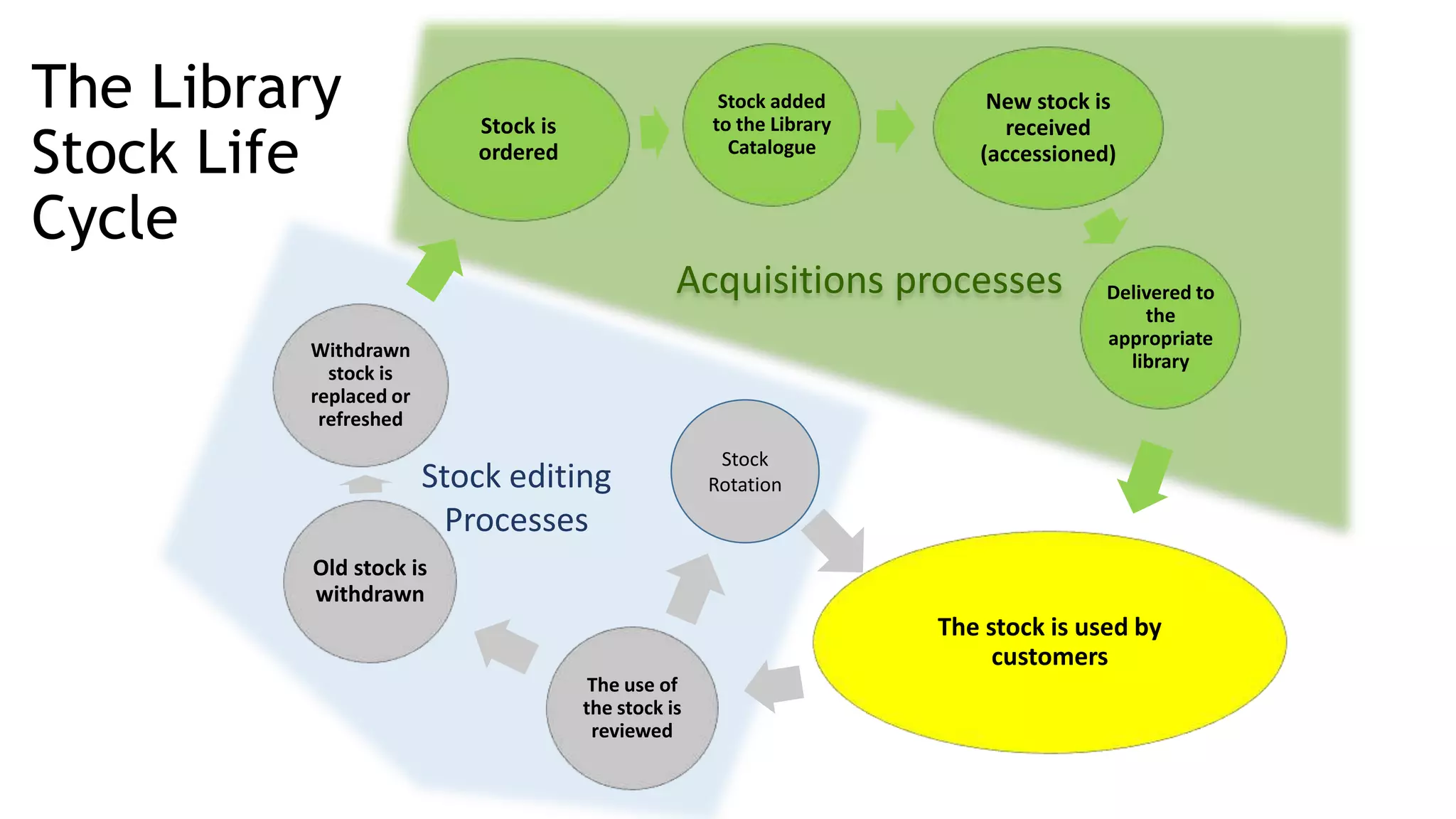 A (very brief) introduction to library management systems | PPT | Free ...