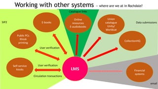 A (very brief) introduction to library management systems | PPTX