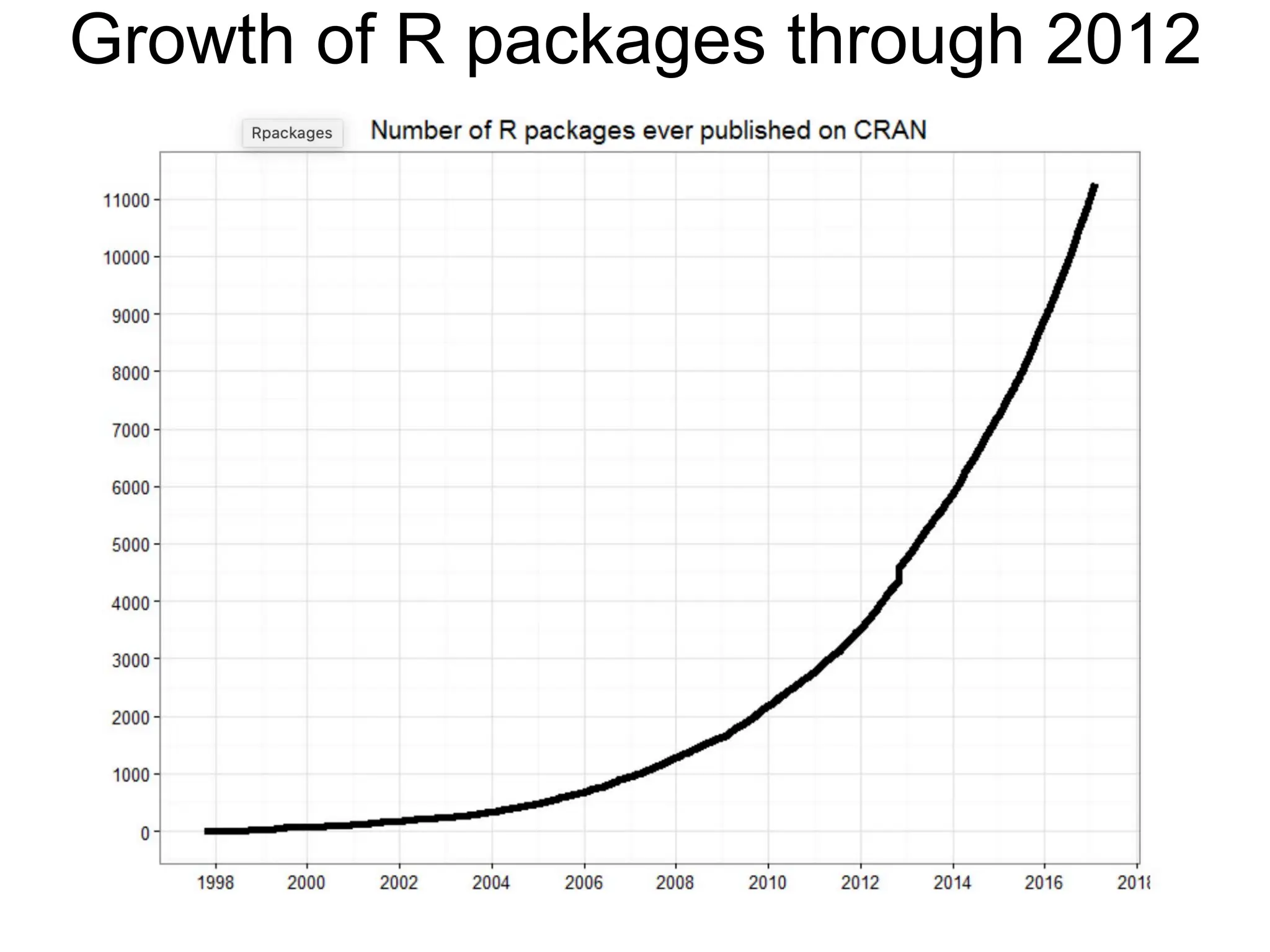 Growth of R packages through 2012
 