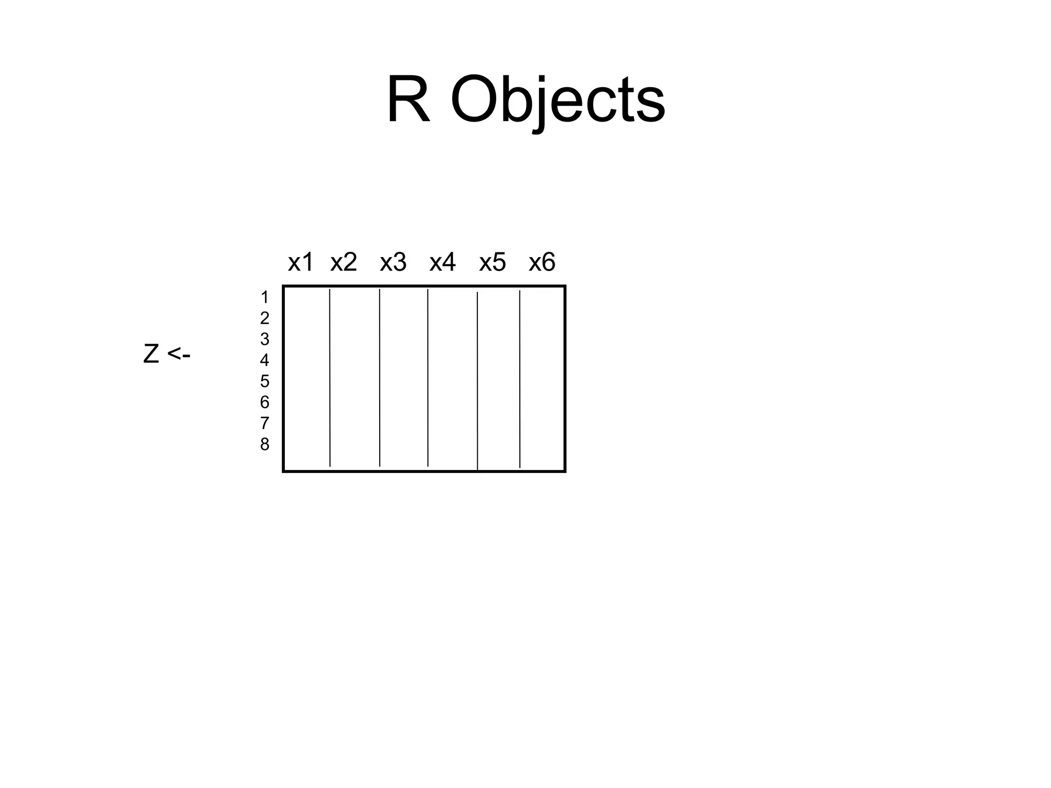 R Objects
x1 x2 x3 x4 x5 x6
1
2
3
4
5
6
7
8
Z <-
 