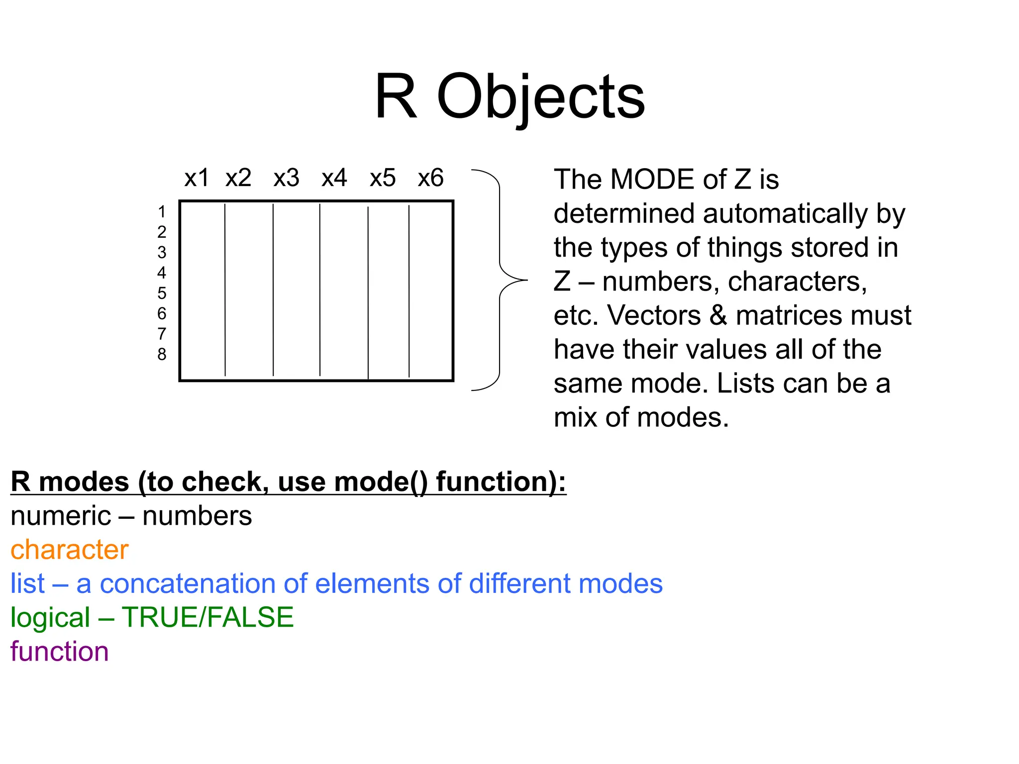 R Objects
The MODE of Z is
determined automatically by
the types of things stored in
Z – numbers, characters,
etc. Vectors & matrices must
have their values all of the
same mode. Lists can be a
mix of modes.
x1 x2 x3 x4 x5 x6
1
2
3
4
5
6
7
8
R modes (to check, use mode() function):
numeric – numbers
character
list – a concatenation of elements of different modes
logical – TRUE/FALSE
function
 
