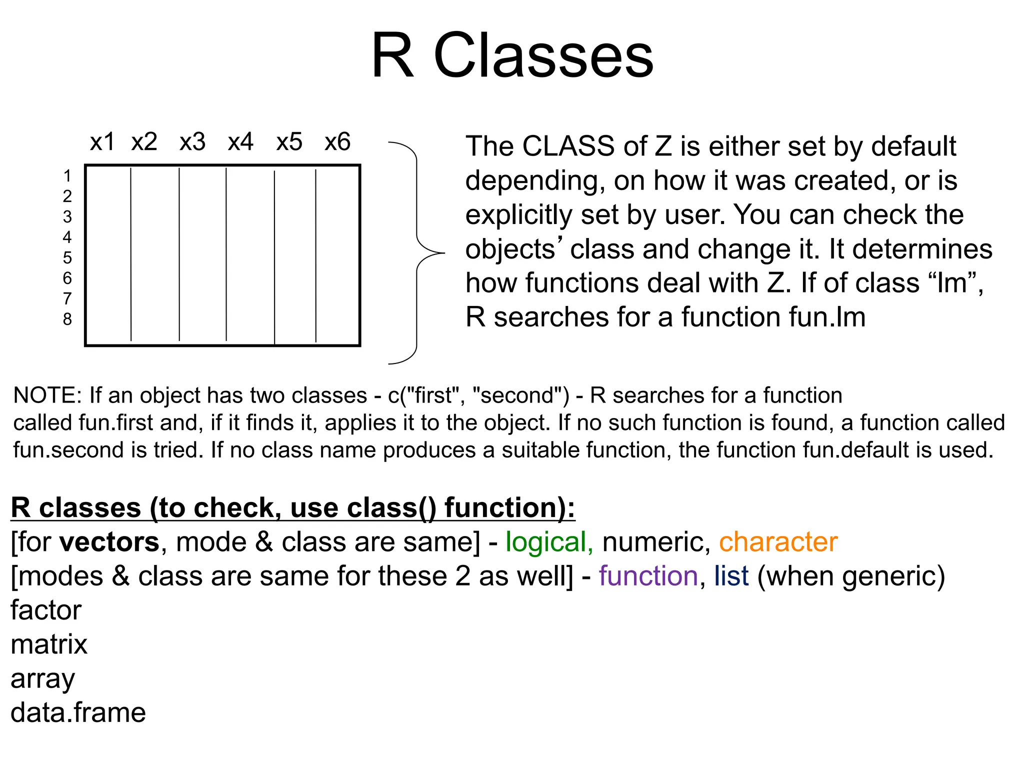 R Classes
The CLASS of Z is either set by default
depending, on how it was created, or is
explicitly set by user. You can check the
objects’class and change it. It determines
how functions deal with Z. If of class “lm”,
R searches for a function fun.lm
x1 x2 x3 x4 x5 x6
1
2
3
4
5
6
7
8
R classes (to check, use class() function):
[for vectors, mode & class are same] - logical, numeric, character
[modes & class are same for these 2 as well] - function, list (when generic)
factor
matrix
array
data.frame
NOTE: If an object has two classes - c("first", "second") - R searches for a function
called fun.first and, if it finds it, applies it to the object. If no such function is found, a function called
fun.second is tried. If no class name produces a suitable function, the function fun.default is used.
 