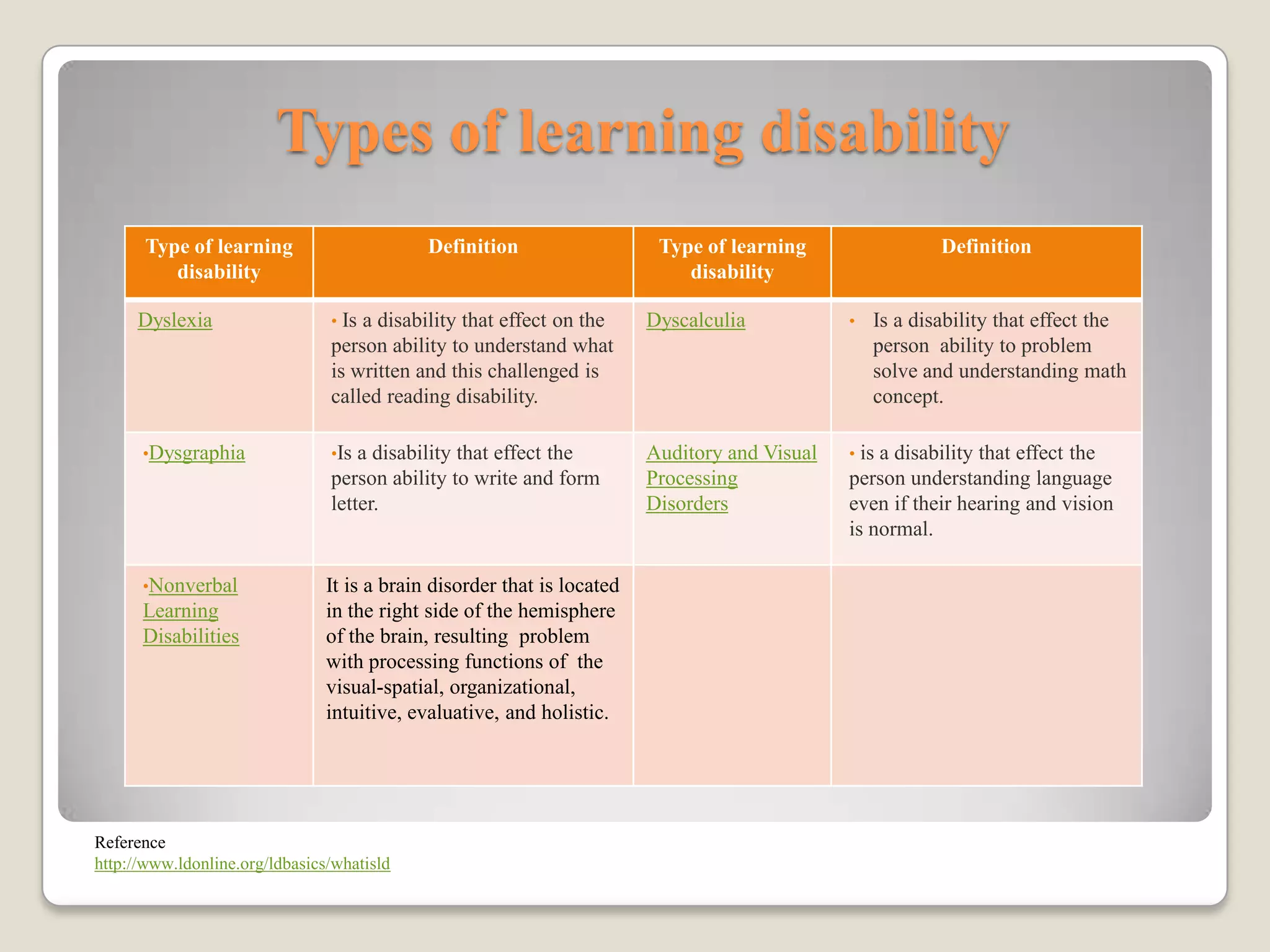 Types of learning disability
       Type of learning                      Definition                   Type of learning                 Definition
          disability                                                         disability

     Dyslexia                   • Isa disability that effect on the      Dyscalculia           •   Is a disability that effect the
                                person ability to understand what                                  person ability to problem
                                is written and this challenged is                                  solve and understanding math
                                called reading disability.                                         concept.

      •Dysgraphia               •Is a disability that effect the         Auditory and Visual   • isa disability that effect the
                                person ability to write and form         Processing            person understanding language
                                letter.                                  Disorders             even if their hearing and vision
                                                                                               is normal.

      •Nonverbal                It is a brain disorder that is located
      Learning                  in the right side of the hemisphere
      Disabilities              of the brain, resulting problem
                                with processing functions of the
                                visual-spatial, organizational,
                                intuitive, evaluative, and holistic.




Reference
http://www.ldonline.org/ldbasics/whatisld
 