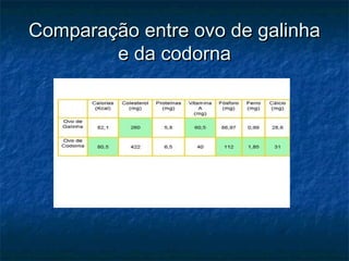 Comparação entre ovo de galinha
        e da codorna
 
