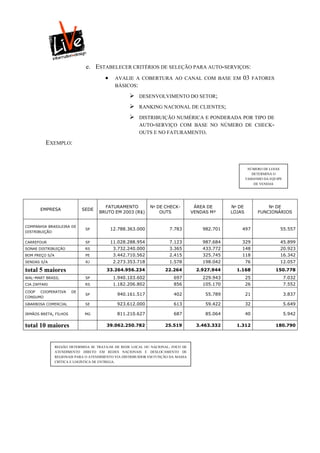 e. ESTABELECER CRITÉRIOS DE SELEÇÃO PARA AUTO-SERVIÇOS:
                                            AVALIE A COBERTURA AO CANAL COM BASE EM                 03       FATORES
                                             BÁSICOS:

                                                       DESENVOLVIMENTO DO SETOR;

                                                       RANKING NACIONAL DE CLIENTES;

                                                       DISTRIBUIÇÃO NUMÉRICA E PONDERADA POR TIPO DE
                                                        AUTO-SERVIÇO COM BASE NO NÚMERO DE CHECK-
                                                        OUTS E NO FATURAMENTO.

          EXEMPLO:


                                                                                                          NÚMERO DE LOJAS
                                                                                                            DETERMINA O
                                                                                                         TAMANHO DA EQUIPE
                                                                                                             DE VENDAS




                                       FATURAMENTO            Nº DE CHECK-          ÁREA DE      Nº DE             Nº DE
       EMPRESA               SEDE
                                     BRUTO EM 2003 (R$)           OUTS             VENDAS M²     LOJAS         FUNCIONÁRIOS


COMPANHIA BRASILEIRA DE
                              SP            12.788.363.000             7.783           982.701       497                 55.557
DISTRIBUIÇÃO

CARREFOUR                     SP            11.028.288.954             7.123           987.684       329                 45.899
SONAE DISTRIBUIÇÃO            RS             3.732.240.000             3.365           433.772       148                 20.923
BOM PREÇO S/A                 PE             3.442.710.562             2.415           325.745       118                 16.342
SENDAS S/A                    RJ             2.273.353.718             1.578           198.042           76              12.057

total 5 maiores                          33.264.956.234              22.264         2.927.944      1.168                150.778
WAL-MART BRASIL               SP             1.940.103.602               697           229.943           25                  7.032
CIA ZAFFARI                   RS             1.182.206.802               856           105.170           26                  7.552
COOP   COOPERATIVA      DE
                              SP              940.161.517                402            55.789           21                  3.837
CONSUMO

GBARBOSA COMERCIAL            SE              923.612.000                613            59.422           32                  5.649

IRMÃOS BRETA, FILHOS          MG              811.210.627                687            85.064           40                  5.942

total 10 maiores                         39.062.250.782              25.519         3.463.332      1.312                180.790



                REGIÃO DETERMINA SE TRATA-SE DE REDE LOCAL OU NACIONAL. FOCO DE
                ATENDIMENTO DIRETO EM REDES NACIONAIS E DESLOCAMENTO DE
                REGIONAIS PARA O ATENDIMENTO VIA DISTRIBUIDOR EM FUNÇÃO DA MASSA
                CRÍTICA E LOGÍSTICA DE ENTREGA.
 