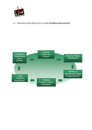 4.3 – PREMISSAS DOS SERVIÇOS DA LIVE INFORMATION DESIGN




                            Imagem
 Consumidor               Corporativa
“Identificação             “Valores”               Preservar Marca
    com o                                            Institucional
   Produto




                                                     SubMarcas
                                                 Identificação Linhas
     Trade                                        “Comportamento”
  “Canais de
 Distribuição”              Produtos
                        “Variação Linhas e
                          Embalagens”
 