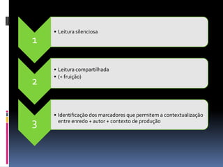 1
• Leitura silenciosa
2
• Leitura compartilhada
• (+ fruição)
3
• Identificação dos marcadores que permitem a contextualização
entre enredo + autor + contexto de produção
 