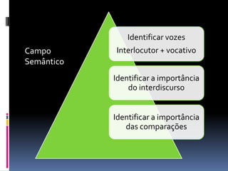 Identificar vozes
Interlocutor + vocativo
Identificar a importância
do interdiscurso
Identificar a importância
das comparações
Campo
Semântico
 