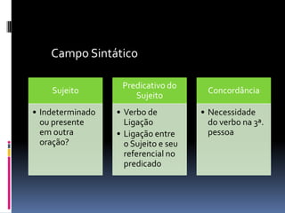 Sujeito
• Indeterminado
ou presente
em outra
oração?
Predicativo do
Sujeito
• Verbo de
Ligação
• Ligação entre
o Sujeito e seu
referencial no
predicado
Concordância
• Necessidade
do verbo na 3ª.
pessoa
Campo Sintático
 