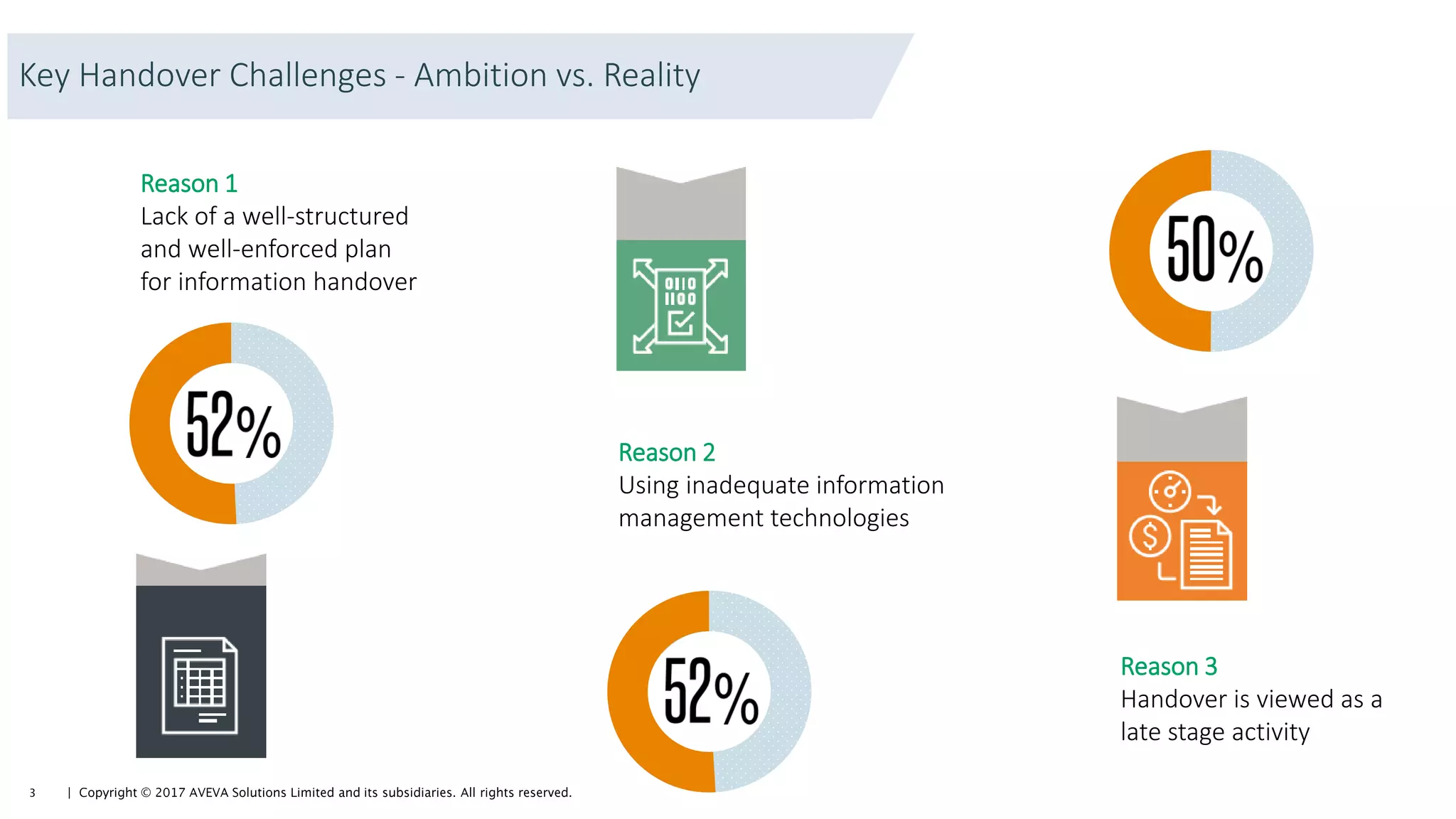 Key Handover Challenges - Ambition vs. Reality
Reason 1
Lack of a well-structured
and well-enforced plan
for information handover
Reason 2
Using inadequate information
management technologies
Reason 3
Handover is viewed as a
late stage activity
 