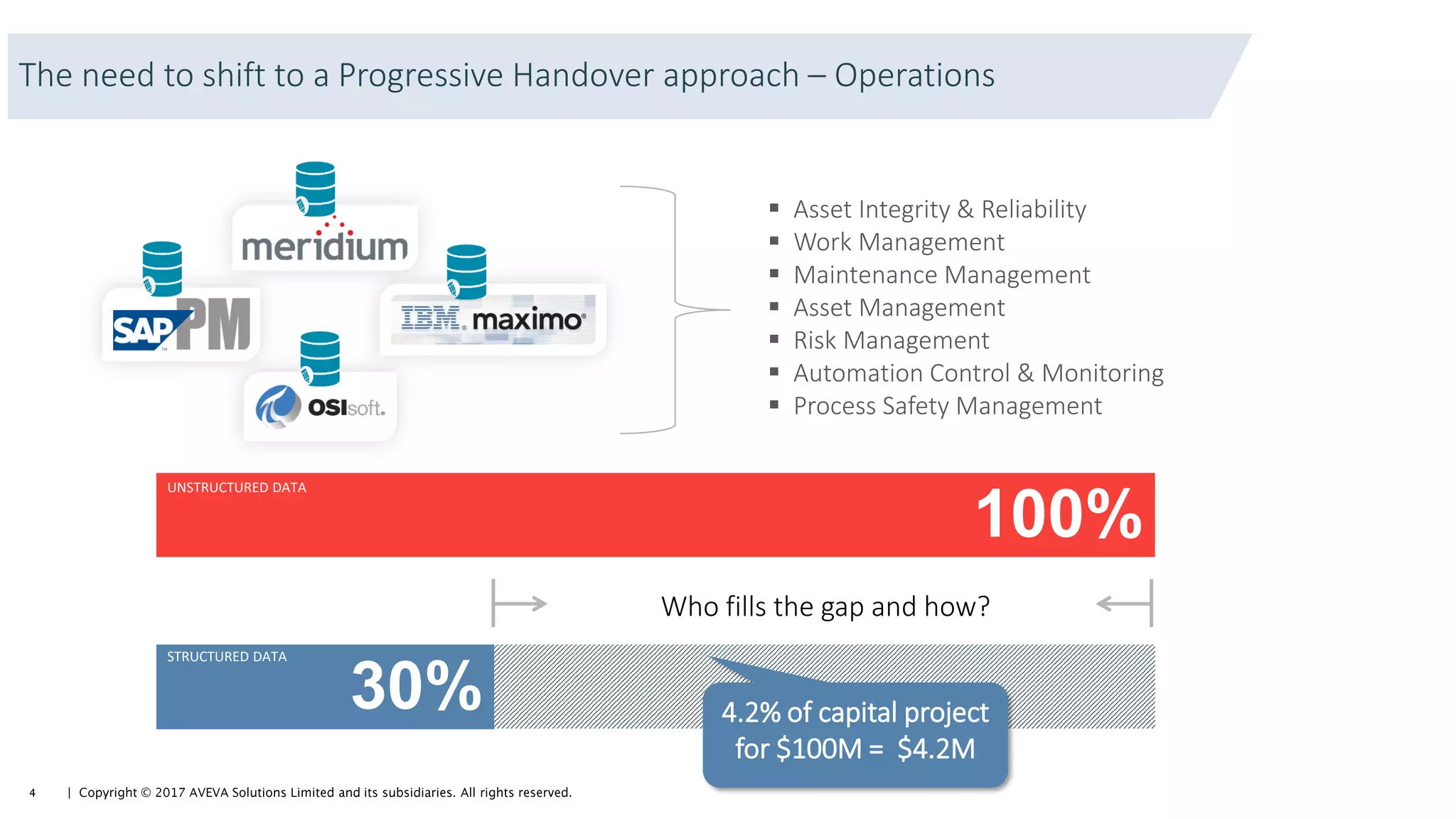▪ Asset Integrity & Reliability
▪ Work Management
▪ Maintenance Management
▪ Asset Management
▪ Risk Management
▪ Automation Control & Monitoring
▪ Process Safety Management
100%
UNSTRUCTURED DATA
30%
STRUCTURED DATA
Who fills the gap and how?
The need to shift to a Progressive Handover approach – Operations
4.2% of capital project
for $100M = $4.2M
 