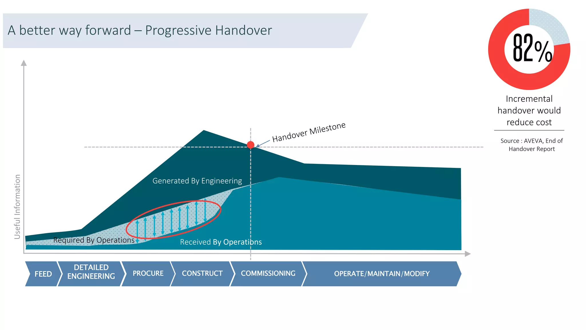 Generated By Engineering
UsefulInformation
OPERATE/MAINTAIN/MODIFYCOMMISSIONINGCONSTRUCTPROCURE
DETAILED
ENGINEERINGFEED
Received By OperationsRequired By Operations
Incremental
handover would
reduce cost
A better way forward – Progressive Handover
Source : AVEVA, End of
Handover Report
 