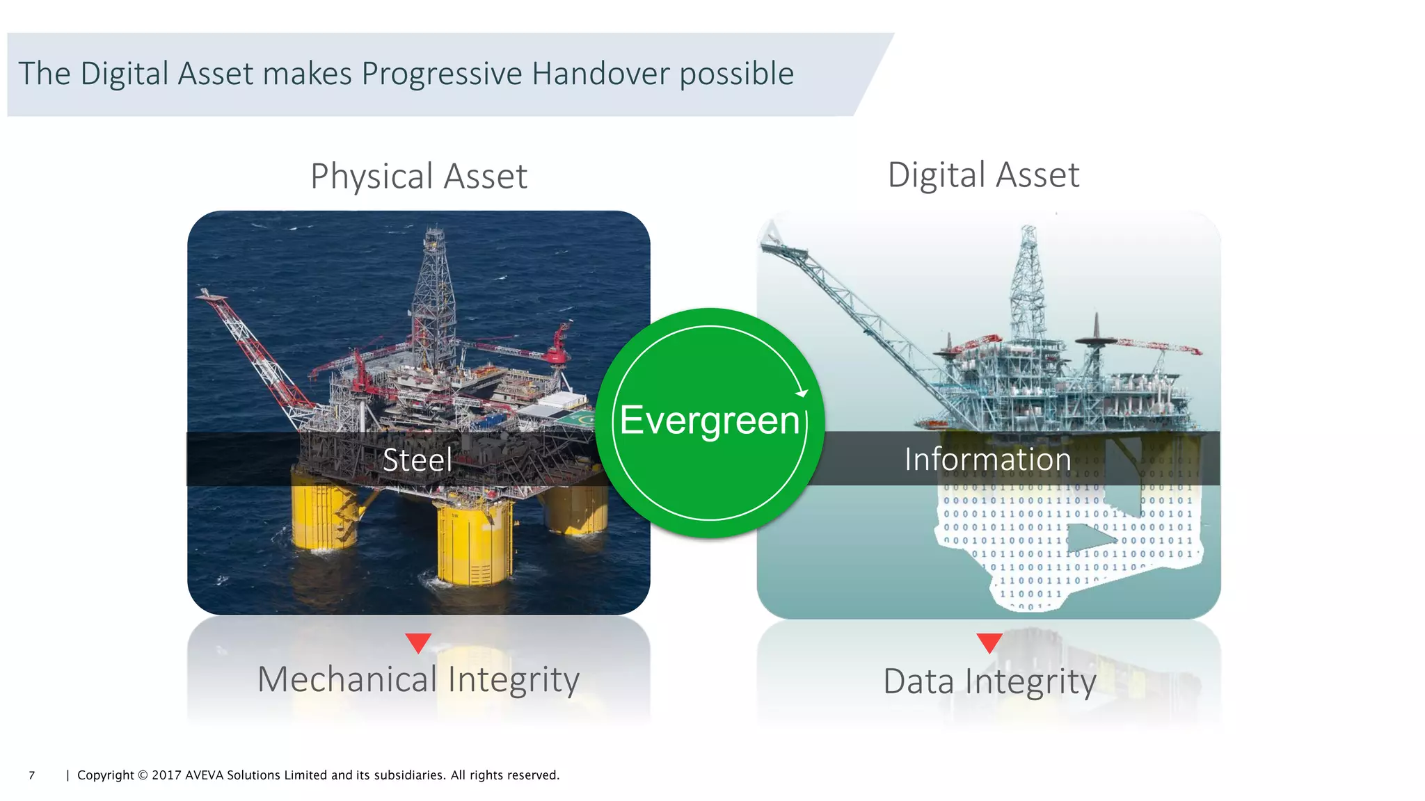 Digital Asset
Information
Physical Asset
Steel
Evergreen
Mechanical Integrity Data Integrity
The Digital Asset makes Progressive Handover possible
 