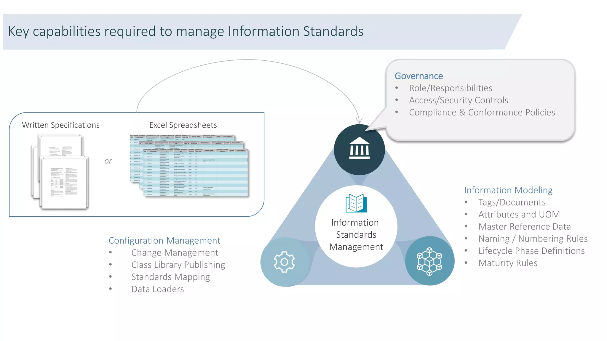 Information
Modeling
Information
Standards
Management
Written Specifications
or
Excel Spreadsheets
Governance
• Role/Responsibilities
• Access/Security Controls
• Compliance & Conformance Policies
Information Modeling
• Tags/Documents
• Attributes and UOM
• Master Reference Data
• Naming / Numbering Rules
• Lifecycle Phase Definitions
• Maturity Rules
Configuration Management
• Change Management
• Class Library Publishing
• Standards Mapping
• Data Loaders
Key capabilities required to manage Information Standards
 