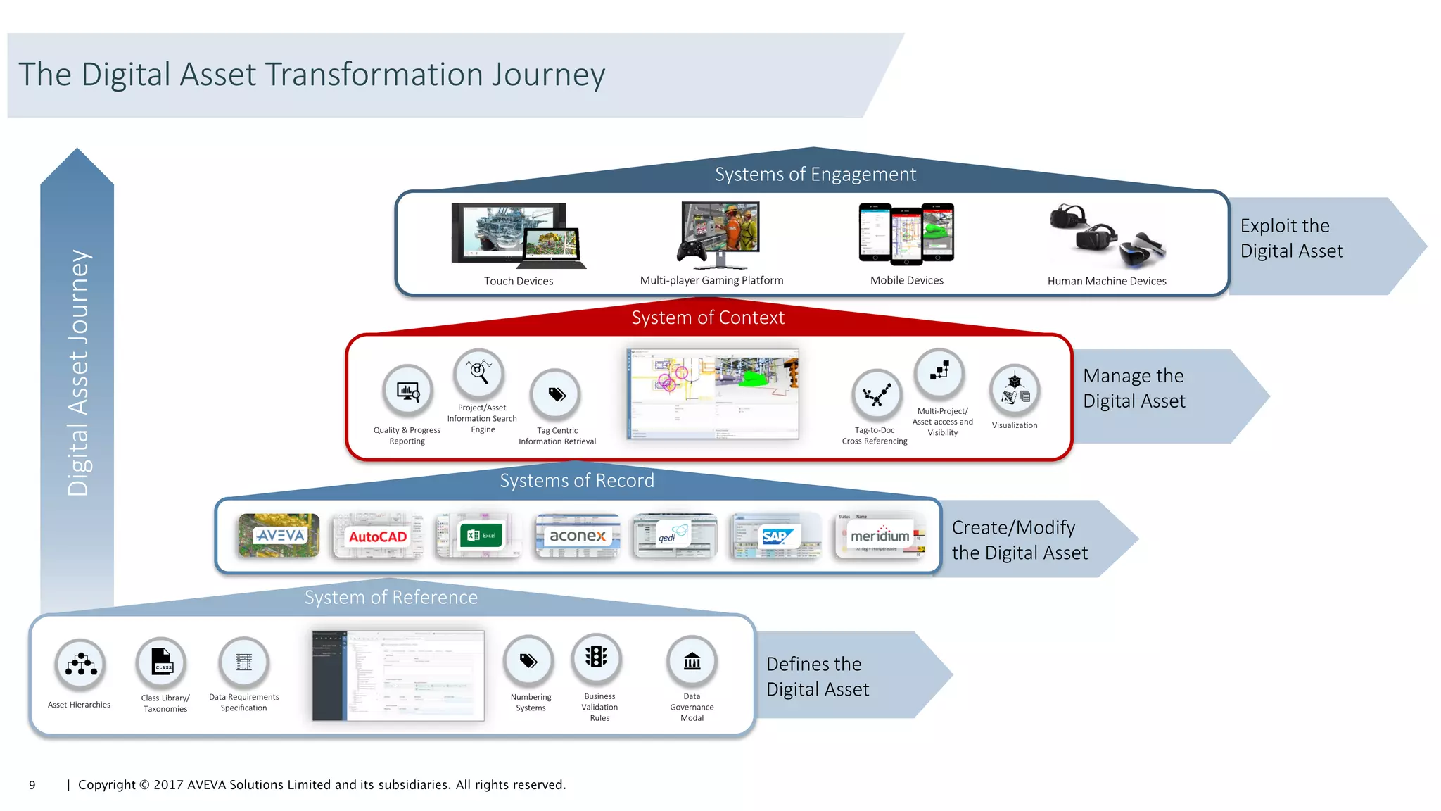 The Digital Asset Transformation Journey
Manage the
Digital Asset
System of Context
Quality & Progress
Reporting
Project/Asset
Information Search
Engine Tag Centric
Information Retrieval
Tag-to-Doc
Cross Referencing
Multi-Project/
Asset access and
Visibility
Visualization
DigitalAssetJourney
System of Reference
Defines the
Digital AssetNumbering
Systems
Class Library/
Taxonomies
Business
Validation
Rules
Data Requirements
Specification
Data
Governance
Modal
Asset Hierarchies
Create/Modify
the Digital Asset
Systems of Record
Exploit the
Digital Asset
Systems of Engagement
Multi-player Gaming PlatformTouch Devices Mobile Devices Human Machine Devices
 