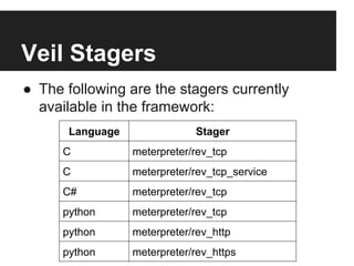 Veil Stagers
●  The following are the stagers currently
available in the framework:
Language

Stager

C

meterpreter/rev_tcp

C

meterpreter/rev_tcp_service

C#

meterpreter/rev_tcp

python

meterpreter/rev_tcp

python

meterpreter/rev_http

python

meterpreter/rev_https

 