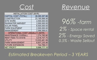 Cost
Estimated Breakeven Period – 3 YEARS
Revenue
96% -farm
2% - Space rental
2% - Energy Saved
0.5% - Waste Sellout
 