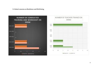 6
E. School concerns on Resilience and Well-being
2
1
0
0
1
2018-2019
2019-2020
2020-2021
2021-2022
2022-2023
0 0.5 1 1.5 2 2.5
NUMBER OF CONDUCTED
TRAINING AND WORKSHOP ON
DRRM
SENIOR HS JUNIOR HS
2018-
2019
2019-
2020
2020-
2021
2021-
2022
2022-
2023
0 0.5 1 1.5 2 2.5 3 3.5
NUMBER OF TEACHERS TRAINED ON
DRRM
SENIOR HS JUNIOR HS
 