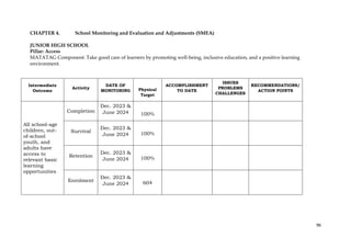 96
CHAPTER 4. School Monitoring and Evaluation and Adjustments (SMEA)
JUNIOR HIGH SCHOOL
Pillar: Access
MATATAG Component: Take good care of learners by promoting well-being, inclusive education, and a positive learning
environment.
Intermediate
Outcome
Activity
DATE OF
MONITORING Physical
Target
ACCOMPLISHMENT
TO DATE
ISSUES
PROBLEMS
CHALLENGES
RECOMMENDATIONS/
ACTION POINTS
All school-age
children, out-
of-school
youth, and
adults have
access to
relevant basic
learning
opportunities
Completion
Dec. 2023 &
June 2024 100%
Survival
Dec. 2023 &
June 2024 100%
Retention
Dec. 2023 &
June 2024 100%
Enrolment
Dec. 2023 &
June 2024 604
 