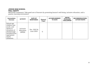 97
JUNIOR HIGH SCHOOL
Pillar: EQUITY
MATATAG Component: Take good care of learners by promoting learner’s well-being, inclusive education, and a
positive learning environment.
Intermediate
Outcome
ACTIVITY
DATE OF
MONITORING Physical
Target
ACCOMPLISHMENT
TO DATE
ISSUES
PROBLEMS
CHALLENGES
RECOMMENDATIONS/
ACTION POINTS
School-age
children and
youth, and
adults in
situations of
disadvantage
benefited from
appropriate
equity
initiatives.
Inclusive
Education
(SPED)
Dec. 2023 &
June 2024 9
 