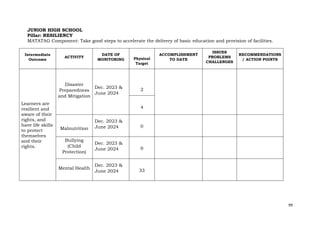 99
JUNIOR HIGH SCHOOL
Pillar: RESILIENCY
MATATAG Component: Take good steps to accelerate the delivery of basic education and provision of facilities.
Intermediate
Outcome
ACTIVITY
DATE OF
MONITORING Physical
Target
ACCOMPLISHMENT
TO DATE
ISSUES
PROBLEMS
CHALLENGES
RECOMMENDATIONS
/ ACTION POINTS
Learners are
resilient and
aware of their
rights, and
have life skills
to protect
themselves
and their
rights.
Disaster
Preparedness
and Mitigation
Dec. 2023 &
June 2024
2
4
Malnutrition
Dec. 2023 &
June 2024 0
Bullying
(Child
Protection)
Dec. 2023 &
June 2024 0
Mental Health
Dec. 2023 &
June 2024 33
 