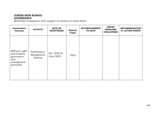 100
JUNIOR HIGH SCHOOL
GOVERNANCE
MATATAG Component: Give support to teachers to teach better.
Intermediate
Outcome
ACTIVITY
DATE OF
MONITORING Physical
Target
ACCOMPLISHMENT
TO DATE
ISSUES
PROBLEMS
CHALLENGES
RECOMMENDATION
S/ ACTION POINTS
Efficient, agile
and resilient
governance
and
management
processes
Performance
Management
System
Dec. 2023 &
June 2024 100%
 