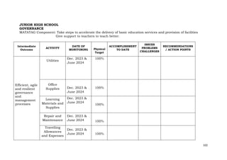 102
JUNIOR HIGH SCHOOL
GOVERNANCE
MATATAG Component: Take steps to accelerate the delivery of basic education services and provision of facilities
Give support to teachers to teach better.
Intermediate
Outcome
ACTIVITY
DATE OF
MONITORING Physical
Target
ACCOMPLISHMENT
TO DATE
ISSUES
PROBLEMS
CHALLENGES
RECOMMENDATIONS
/ ACTION POINTS
Efficient, agile
and resilient
governance
and
management
processes
Utilities
Dec. 2023 &
June 2024
100%
Office
Supplies Dec. 2023 &
June 2024
100%
Learning
Materials and
Supplies
Dec. 2023 &
June 2024
100%
Repair and
Maintenance
Dec. 2023 &
June 2024 100%
Travelling
Allowances
and Expenses
Dec. 2023 &
June 2024 100%
 