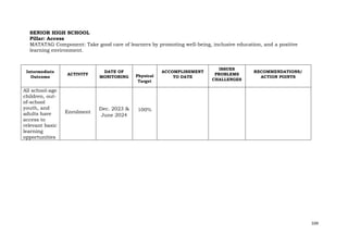 104
SENIOR HIGH SCHOOL
Pillar: Access
MATATAG Component: Take good care of learners by promoting well-being, inclusive education, and a positive
learning environment.
Intermediate
Outcome
ACTIVITY
DATE OF
MONITORING Physical
Target
ACCOMPLISHMENT
TO DATE
ISSUES
PROBLEMS
CHALLENGES
RECOMMENDATIONS/
ACTION POINTS
All school-age
children, out-
of-school
youth, and
adults have
access to
relevant basic
learning
opportunities
Enrolment
Dec. 2023 &
June 2024
100%
 