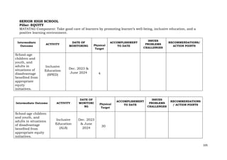 105
SENIOR HIGH SCHOOL
Pillar: EQUITY
MATATAG Component: Take good care of learners by promoting learner’s well-being, inclusive education, and a
positive learning environment.
Intermediate
Outcome
ACTIVITY
DATE OF
MONITORING Physical
Target
ACCOMPLISHMENT
TO DATE
ISSUES
PROBLEMS
CHALLENGES
RECOMMENDATIONS/
ACTION POINTS
School-age
children and
youth, and
adults in
situations of
disadvantage
benefited from
appropriate
equity
initiatives.
Inclusive
Education
(SPED)
Dec. 2023 &
June 2024 4
Intermediate Outcome ACTIVITY
DATE OF
MONITORI
NG
Physical
Target
ACCOMPLISHMENT
TO DATE
ISSUES
PROBLEMS
CHALLENGES
RECOMMENDATIONS
/ ACTION POINTS
School-age children
and youth, and
adults in situations
of disadvantage
benefited from
appropriate equity
initiatives.
Inclusive
Education
(ALS)
Dec. 2023
& June
2024
30
 