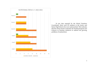 7
As per data reported by the School Nutrition
Coordinator, there were 85 students in the Junior and
Senior High School who were malnourished. This indicates
that the school needs to intensify the Feeding Program and
Gulayan sa Paaralan initiatives to address the growing
problems of malnutrition.
0 2 4 6 8 10 12 14 16
Grade 7
Grade 8
Grade 9
Grade 10
Grade 11
Grade 12
NUTRITIONAL STATUS S. Y. 2022-2023
SEVERELY WASTED WASTED
 