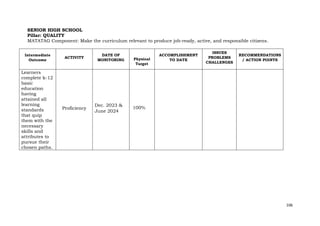 106
SENIOR HIGH SCHOOL
Pillar: QUALITY
MATATAG Component: Make the curriculum relevant to produce job-ready, active, and responsible citizens.
Intermediate
Outcome
ACTIVITY
DATE OF
MONITORING Physical
Target
ACCOMPLISHMENT
TO DATE
ISSUES
PROBLEMS
CHALLENGES
RECOMMENDATIONS
/ ACTION POINTS
Learners
complete k-12
basic
education
having
attained all
learning
standards
that quip
them with the
necessary
skills and
attributes to
pursue their
chosen paths.
Proficiency
Dec. 2023 &
June 2024
100%
 