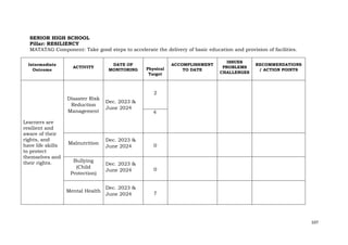 107
SENIOR HIGH SCHOOL
Pillar: RESILIENCY
MATATAG Component: Take good steps to accelerate the delivery of basic education and provision of facilities.
Intermediate
Outcome
ACTIVITY
DATE OF
MONITORING Physical
Target
ACCOMPLISHMENT
TO DATE
ISSUES
PROBLEMS
CHALLENGES
RECOMMENDATIONS
/ ACTION POINTS
Learners are
resilient and
aware of their
rights, and
have life skills
to protect
themselves and
their rights.
Disaster Risk
Reduction
Management
Dec. 2023 &
June 2024
2
4
Malnutrition
Dec. 2023 &
June 2024 0
Bullying
(Child
Protection)
Dec. 2023 &
June 2024 0
Mental Health
Dec. 2023 &
June 2024 7
 