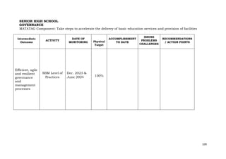 109
SENIOR HIGH SCHOOL
GOVERNANCE
MATATAG Component: Take steps to accelerate the delivery of basic education services and provision of facilities
Intermediate
Outcome
ACTIVITY
DATE OF
MONITORING Physical
Target
ACCOMPLISHMENT
TO DATE
ISSUES
PROBLEMS
CHALLENGES
RECOMMENDATIONS
/ ACTION POINTS
Efficient, agile
and resilient
governance
and
management
processes
SBM Level of
Practices
Dec. 2023 &
June 2024 100%
 