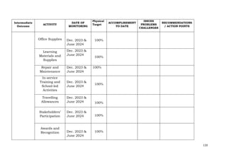 110
Intermediate
Outcome
ACTIVITY
DATE OF
MONITORING
Physical
Target
ACCOMPLISHMENT
TO DATE
ISSUES
PROBLEMS
CHALLENGES
RECOMMENDATIONS
/ ACTION POINTS
Office Supplies Dec. 2023 &
June 2024
100%
Learning
Materials and
Supplies
Dec. 2023 &
June 2024
100%
Repair and
Maintenance
Dec. 2023 &
June 2024
100%
In-service
Training and
School-led
Activities
Dec. 2023 &
June 2024
100%
Travelling
Allowances
Dec. 2023 &
June 2024 100%
Stakeholders’
Participation
Dec. 2023 &
June 2024 100%
Awards and
Recognition Dec. 2023 &
June 2024
100%
 