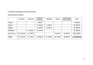 111
CHAPTER 5 SUMMARY OF ALLOCATIONS
JUNIOR HIGH SCHOOL
UTILITIES SUPPLIES
LEARNING
MATERIALS
TRAINING TRAVEL
REPAIR AND
MAINTENANCE
TOTAL
Access 7,000.00 7, 000.00
Equity 15, 000.00 5, 000.00 20, 000.00
Quality 15, 000.00 20, 000.00 35, 000.00
Resiliency 21, 000.00 55, 000.00 76, 000.00
Governance 837, 452.00 16, 548.00 46,000.00 80, 000.00 980, 000.00
Total 837, 452.00 37, 548.00 92, 000.00 25, 000.00 46, 000.00 80,000.00 1,118,000.00
 