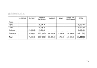 112
SENIOR HIGH SCHOOL
UTILITIES SUPPLIES
LEARNING
MATERIALS
TRAINING TRAVEL
REPAIR AND
MAINTENANCE
TOTAL
Access
Equity 20, 000.00 20, 000.00
Quality 30, 000.00 30, 000.00
Resiliency 21, 000.00 35, 000.00 56, 000.00
Governance 55, 000.00 107, 250.00 86, 250.00 14, 750.00 140, 000.00 403, 250.00
Total 76, 000.00 192, 000.00 86, 250.00 14, 750.00 140, 000.00 509, 000.00
 