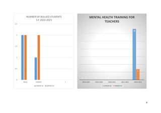 8
0
0.5
1
1.5
2
2.5
MALE FEMALE 
NUMBER OF BULLIED STUDENTS
S.Y. 2022-2023
JUNIOR HS SENIOR HS
0 0 0 0
33
0 0 0 0
7
2018-2019 2019-2020 2020-2021 2021-2022 2022-2023
MENTAL HEALTH TRAINING FOR
TEACHERS
JUNIOR HS SENIOR HS
 