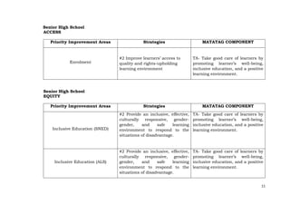 11
Senior High School
ACCESS
Priority Improvement Areas Strategies MATATAG COMPONENT
Enrolment
#2 Improve learners’ access to
quality and rights-upholding
learning environment
TA- Take good care of learners by
promoting learner’s well-being,
inclusive education, and a positive
learning environment.
Senior High School
EQUITY
Priority Improvement Areas Strategies MATATAG COMPONENT
Inclusive Education (SNED)
#2 Provide an inclusive, effective,
culturally responsive, gender-
gender, and safe learning
environment to respond to the
situations of disadvantage.
TA- Take good care of learners by
promoting learner’s well-being,
inclusive education, and a positive
learning environment.
Inclusive Education (ALS)
#2 Provide an inclusive, effective,
culturally responsive, gender-
gender, and safe learning
environment to respond to the
situations of disadvantage.
TA- Take good care of learners by
promoting learner’s well-being,
inclusive education, and a positive
learning environment.
 