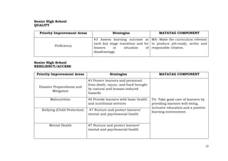 12
Senior High School
QUALITY
Priority Improvement Areas Strategies MATATAG COMPONENT
Proficiency
#3 Assess learning outcome at
each key stage transition and for
leaners in situation of
disadvantage.
MA- Make the curriculum relevant
to produce job-ready, active and
responsible citizens.
Senior High School
RESILIENCY/ACCESS
Priority Improvement Areas Strategies MATATAG COMPONENT
Disaster Preparedness and
Mitigation
#3 Protect learners and personnel
from death, injury, and hard brought
by natural and human-induced
hazards
TA- Take good care of learners by
providing learners well-being,
inclusive education and a positive
learning environment.
Malnutrition #6 Provide learners with basic health
and nutritional services
Bullying (Child Protection) #7 Nurture and protect learners’
mental and psychosocial health
Mental Health #7 Nurture and protect learners’
mental and psychosocial health
 