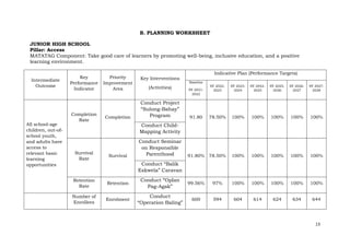 13
B. PLANNING WORKSHEET
JUNIOR HIGH SCHOOL
Pillar: Access
MATATAG Component: Take good care of learners by promoting well-being, inclusive education, and a positive
learning environment.
Intermediate
Outcome
Key
Performance
Indicator
Priority
Improvement
Area
Key Interventions
(Activities)
Indicative Plan (Performance Targets)
Baseline
SY 2021-
2022
SY 2022-
2023
SY 2023-
2024
SY 2042-
2025
SY 2025-
2026
SY 2026-
2027
SY 2027-
2028
All school-age
children, out-of-
school youth,
and adults have
access to
relevant basic
learning
opportunities
Completion
Rate
Completion
Conduct Project
“Sulong-Bahay”
Program 91.80 78.50% 100% 100% 100% 100% 100%
Conduct Child-
Mapping Activity
Survival
Rate
Survival
Conduct Seminar
on Responsible
Parenthood 91.80% 78.50% 100% 100% 100% 100% 100%
Conduct “Balik
Eskwela” Caravan
Retention
Rate
Retention
Conduct “Oplan
Pag-Agak”
99.56% 97% 100% 100% 100% 100% 100%
Number of
Enrollees
Enrolment
Conduct
“Operation Baling”
600 594 604 614 624 634 644
 