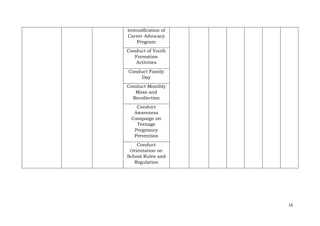 14
Intensification of
Career Advocacy
Program
Conduct of Youth
Formation
Activities
Conduct Family
Day
Conduct Monthly
Mass and
Recollection
Conduct
Awareness
Campaign on
Teenage
Pregnancy
Prevention
Conduct
Orientation on
School Rules and
Regulation
 