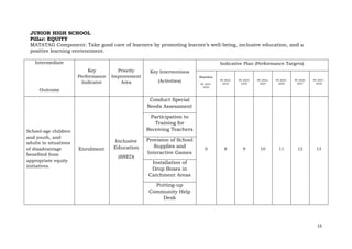 15
JUNIOR HIGH SCHOOL
Pillar: EQUITY
MATATAG Component: Take good care of learners by promoting learner’s well-being, inclusive education, and a
positive learning environment.
Intermediate
Outcome
Key
Performance
Indicator
Priority
Improvement
Area
Key Interventions
(Activities)
Indicative Plan (Performance Targets)
Baseline
SY 2021-
2022
SY 2022-
2023
SY 2023-
2024
SY 2042-
2025
SY 2025-
2026
SY 2026-
2027
SY 2027-
2028
School-age children
and youth, and
adults in situations
of disadvantage
benefited from
appropriate equity
initiatives.
Enrolment
Inclusive
Education
(SNED)
Conduct Special
Needs Assessment
0 8 9 10 11 12 13
Participation to
Training for
Receiving Teachers
Provision of School
Supplies and
Interactive Games
Installation of
Drop Boxes in
Catchment Areas
Putting-up
Community Help
Desk
 