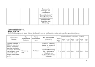 16
Community
Linkages and
Partnership
Intensification of
“Teen Tambayan”
Conduct Peer
Coaching and
Mentoring
JUNIOR HIGH SCHOOL
Pillar: QUALITY
MATATAG Component: Make the curriculum relevant to produce job-ready, active, and responsible citizens.
Intermediate
Outcome
Key
Performance
Indicator
Priority
Improvement
Area
Key Interventions
(Activities)
Indicative Plan (Performance Targets)
Baseline
SY 2021-
2022
SY 2022-
2023
SY 2023-
2024
SY 2042-
2025
SY 2025-
2026
SY 2026-
2027
SY 2027-
2028
Learners complete K-
12 basic education
having attained all
learning standards
that equip them with
the necessary skills
and attributes to
pursue their chosen
paths.
Proficiency
level
Proficiency
Conduct Learning
Camp for Grades 7
and 8
79% 81% 100% 100% 100% 100% 100%
Conduct Mentoring
and Coaching for
Students on
Co/Extra Curricular
Activities
 