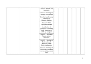 17
Conduct Review and
Dry-runs
Conduct Training on
Campus Journalism
Conduct Leadership
Training for
Student-leaders
Conduct Skills
Training and Expo
Installation of
Historical Center for
“Balik Kasaysayan”
catch-up program
Conduct Classroom-
based Action
Research
Conduct Training on
Instructional
Materials (IM’s)
Contextualization
Conduct Training on
Teaching Strategies
across all Learning
Areas
 