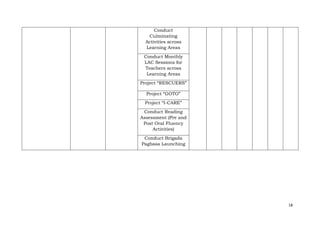 18
Conduct
Culminating
Activities across
Learning Areas
Conduct Monthly
LAC Sessions for
Teachers across
Learning Areas
Project “RESCUERS”
Project “GOTO”
Project “I-CARE”
Conduct Reading
Assessment (Pre and
Post Oral Fluency
Activities)
Conduct Brigada
Pagbasa Launching
 