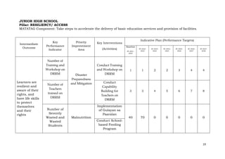 19
JUNIOR HIGH SCHOOL
Pillar: RESILIENCY/ ACCESS
MATATAG Component: Take steps to accelerate the delivery of basic education services and provision of facilities.
Intermediate
Outcome
Key
Performance
Indicator
Priority
Improvement
Area
Key Interventions
(Activities)
Indicative Plan (Performance Targets)
Baseline
SY 2021-
2022
SY 2022-
2023
SY 2023-
2024
SY 2042-
2025
SY 2025-
2026
SY 2026-
2027
SY 2027-
2028
Learners are
resilient and
aware of their
rights, and
have life skills
to protect
themselves
and their
rights
Number of
Training and
Workshop on
DRRM Disaster
Preparedness
and Mitigation
Conduct Training
and Workshop on
DRRM
1 1 2 2 3 4 4
Number of
Teachers
trained on
DRRM
Conduct
Capability
Building for
Teachers on
DRRM
3 3 4 5 6 7 8
Number of
Severely
Wasted and
Wasted
Students
Malnutrition
Implementation
of Gulayan sa
Paaralan
40 70 0 0 0 0 0
Conduct School-
based Feeding
Program
 