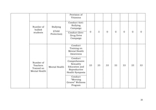 20
Provision of
Vitamins
Number of
bullied
students
Bullying
(Child
Protection)
Conduct Anti-
Bullying
Campaign
0 3 0 0 0 0 0
Conduct Zero-
Drug Drive
Campaign
Number of
Teachers
Trained on
Mental Health
Mental Health
Conduct
Training on
Mental Health
Awareness
33 33 33 33 33 33 33
Conduct
Comprehensive
Sexuality
Education and
Reproductive
Health Symposia
Conduct
“Morning
Groove” Wellness
Program
 
