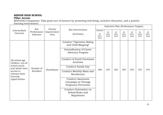 21
SENIOR HIGH SCHOOL
Pillar: Access
MATATAG Component: Take good care of learners by promoting well-being, inclusive education, and a positive
learning environment.
Intermediate
Outcome
Key
Performance
Indicator
Priority
Improvement
Area
Key Interventions
(Activities)
Indicative Plan (Performance Targets)
Baseline
SY
2021-
2022
SY
2022-
2023
SY
2023-
2024
SY
2042-
2025
SY
2025-
2026
SY
2026-
2027
SY
2027-
2028
All school-age
children, out-of-
school youth,
and adults have
access to
relevant basic
learning
opportunities
Number of
Enrollees
Enrolment
Conduct “Operation Baling
and Child Mapping”
300 247 267 287 307 327 347
Intensification of Career
Advocacy Program
Conduct of Youth Formation
Activities
Conduct Family Day
Conduct Monthly Mass and
Recollection
Conduct Awareness
Campaign on Teenage
Pregnancy Prevention
Conduct Orientation on
School Rules and
Regulations
 