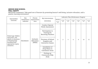 22
SENIOR HIGH SCHOOL
Pillar: EQUITY
MATATAG Component: Take good care of learners by promoting learner’s well-being, inclusive education, and a
positive learning environment.
Intermediate
Outcome
Key
Performance
Indicator
Priority
Improvement
Area
Key Interventions
(Activities)
Indicative Plan (Performance Targets)
Baseline
SY 2021-
2022
SY 2022-
2023
SY 2023-
2024
SY 2042-
2025
SY 2025-
2026
SY 2026-
2027
SY 2027-
2028
School-age children
and youth, and
adults in situations
of disadvantage
benefited from
appropriate equity
initiatives.
Enrolment
Inclusive
Education
(SNED)
Conduct Special
Needs Assessment
0 2 4 6 8 10 12
Participation to
Training for
Receiving Teachers
Provision of School
Supplies and
Interactive Games
Installation of
Drop Boxes in
Catchment Areas
Putting-up
Community Help
Desk
 